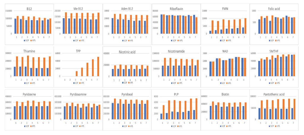 Comparison of LC-MS peak areas of B vitamins and their vitamers